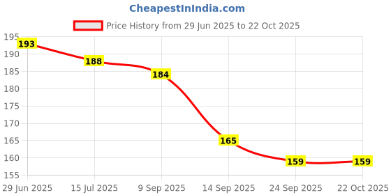 flipkart.com cyuteenuts Decorative pillows Microfibre Solid Cushion Pack of 1 cyuteenuts Price History Graph from 29 Jun 2025 to 21 Oct 2025