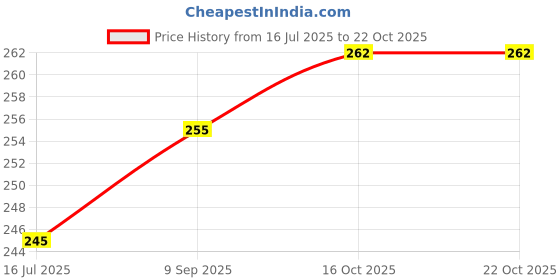 flipkart.com akadeco Decorative Pink Wallpaper akadeco Price History Graph from 16 Jul 2025 to 21 Oct 2025