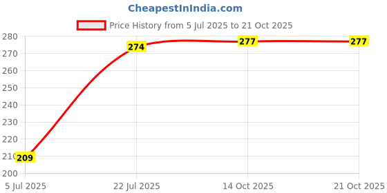 flipkart.com assbri collections Decorative Pink Wallpaper assbri collections Price History Graph from 5 Jul 2025 to 21 Oct 2025