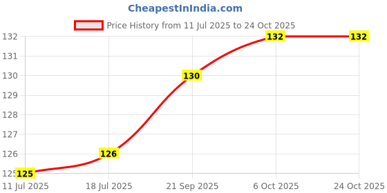 flipkart.com onbet Decorative Pink Wallpaper onbet Price History Graph from 11 Jul 2025 to 23 Oct 2025