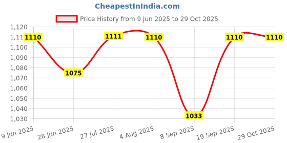 flipkart.com deepakdisplay Decorative Plant Hanger Hook for Bird Feeders, Planters, Lanterns Indoor Outdoor 30 cm, 20 cm Shelf Bracket deepakdisplay Price History Graph from 9 Jun 2025 to 29 Oct 2025