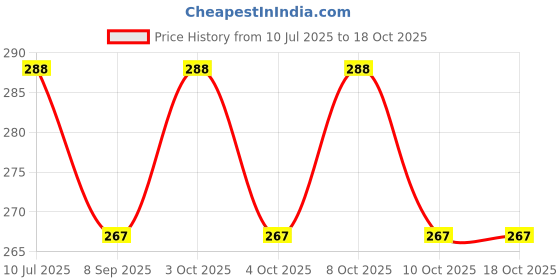 flipkart.com shree ganesh enterprice Decorative Plastic Japanese Chopstick shree ganesh enterprice Price History Graph from 10 Jul 2025 to 18 Oct 2025
