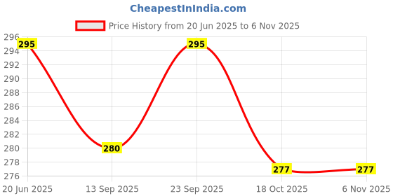 flipkart.com eopzo Decorative Plastic Japanese Chopstick eopzo Price History Graph from 20 Jun 2025 to 5 Nov 2025