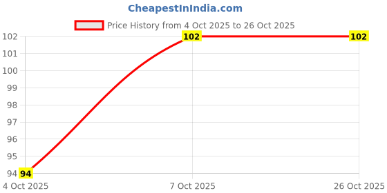 flipkart.com zunis overseas Decorative Platter_18 Iron Decorative Platter zunis overseas Price History Graph from 4 Oct 2025 to 26 Oct 2025
