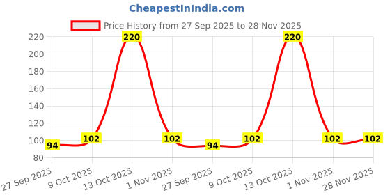 flipkart.com zunis overseas Decorative Platter_29 Iron Decorative Platter zunis overseas Price History Graph from 27 Sep 2025 to 28 Nov 2025