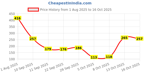 flipkart.com divine brass Decorative platters urli diya bowl set for pooja decor home o Brass Table Diya divine brass Price History Graph from 1 Aug 2025 to 16 Oct 2025