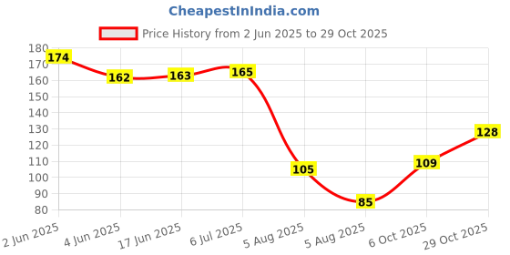 flipkart.com pikvy Decorative Polished Marble Stone Pebbles For Vase Filler Plant Pots Aquarium Fish Tanks Home Garden & Outdoor Decoration Polished Asymmetrical, Oval, Round Marble Pebbles pikvy Price History Graph from 2 Jun 2025 to 29 Oct 2025