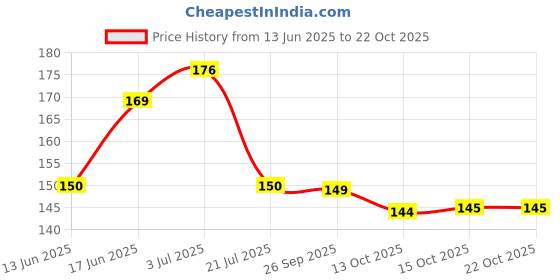flipkart.com fokrim Decorative Purple Wallpaper fokrim Price History Graph from 13 Jun 2025 to 21 Oct 2025
