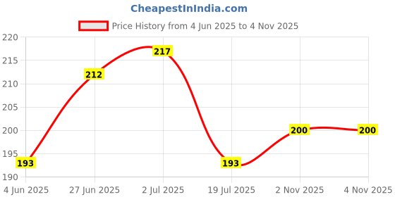 flipkart.com oren empower Decorative Purple Wallpaper oren empower Price History Graph from 4 Jun 2025 to 3 Nov 2025