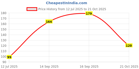 flipkart.com we kreate Decorative Purple Wallpaper we kreate Price History Graph from 12 Jul 2025 to 21 Oct 2025