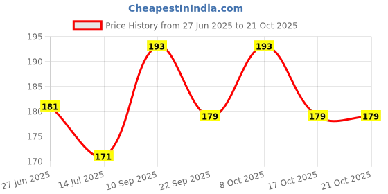 flipkart.com aurora shoppe Decorative Red Wallpaper aurora shoppe Price History Graph from 27 Jun 2025 to 20 Oct 2025