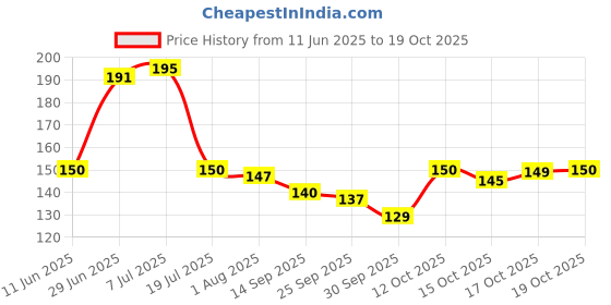 flipkart.com fokrim Decorative Red Wallpaper fokrim Price History Graph from 11 Jun 2025 to 19 Oct 2025