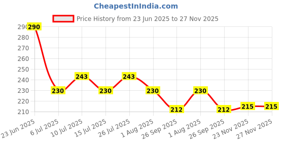 flipkart.com goblet Decorative Round Ends Aquarium Tank goblet Price History Graph from 23 Jun 2025 to 27 Nov 2025
