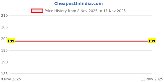 flipkart.com tied ribbons Decorative Set Of 2 Crystal Tlight Candle Holder For Home Décor Crystal Tealight Holder Set tied ribbons Price History Graph from 8 Nov 2025 to 11 Nov 2025