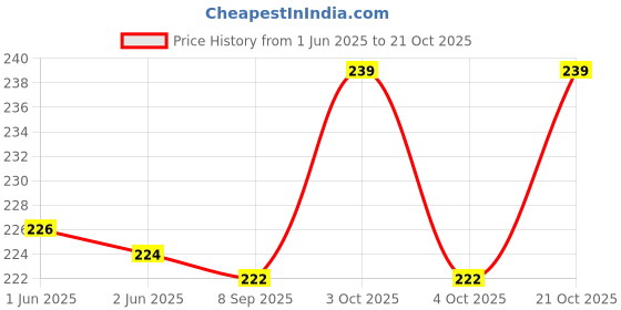 flipkart.com vanya creations Decorative Shagun Box for Cash Gifting Sagan Money, Polka Dot Design Gaddi Box Envelopes vanya creations Price History Graph from 1 Jun 2025 to 21 Oct 2025