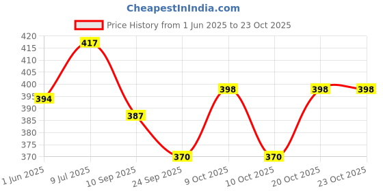 flipkart.com uniaart Decorative Shelf Brackets Pack of 2, Heavy Duty Metall Shelf Supports, Right Angle Shelving Hardware(6 Inch ) 15.24*10.16 Shelf Bracket uniaart Price History Graph from 1 Jun 2025 to 22 Oct 2025