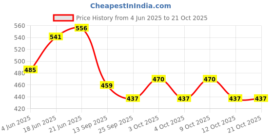 flipkart.com newebit Decorative Showpiece-10 cm newebit Price History Graph from 4 Jun 2025 to 20 Oct 2025