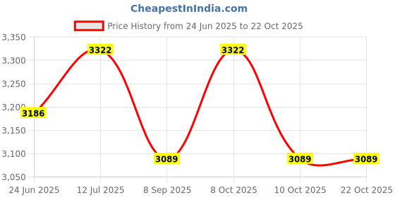 flipkart.com printbharat Decorative Showpiece-10 cm printbharat Price History Graph from 24 Jun 2025 to 21 Oct 2025