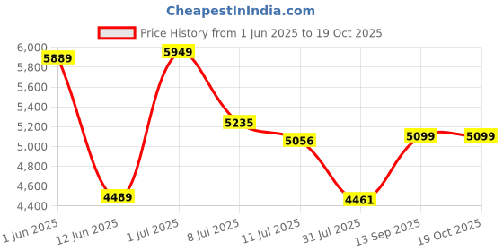 flipkart.com parasmoni Decorative Showpiece-10 cm parasmoni Price History Graph from 1 Jun 2025 to 18 Oct 2025