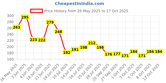 flipkart.com sanjeevi Decorative Showpiece-10 cm sanjeevi Price History Graph from 26 May 2025 to 16 Oct 2025