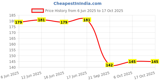 flipkart.com amf store Decorative Showpiece - 10 cm amf store Price History Graph from 6 Jun 2025 to 15 Oct 2025