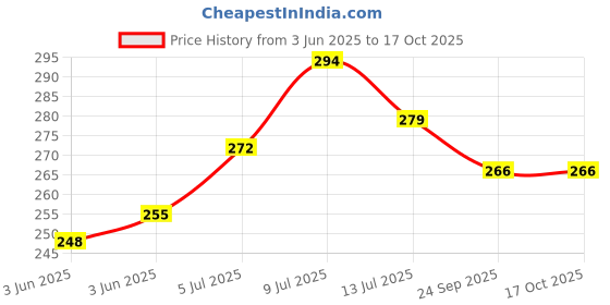 flipkart.com fashion bizz Decorative Showpiece - 10 cm fashion bizz Price History Graph from 3 Jun 2025 to 16 Oct 2025