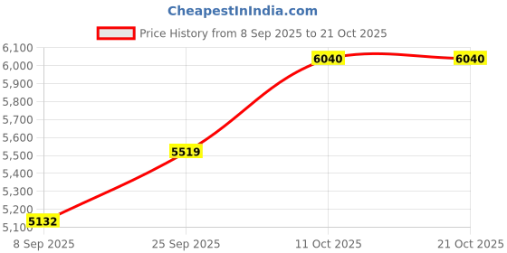 flipkart.com silverspot jewel Decorative Showpiece - 10 cm silverspot jewel Price History Graph from 8 Sep 2025 to 20 Oct 2025