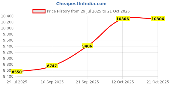 flipkart.com silverspot jewel Decorative Showpiece - 10 cm silverspot jewel Price History Graph from 29 Jul 2025 to 21 Oct 2025