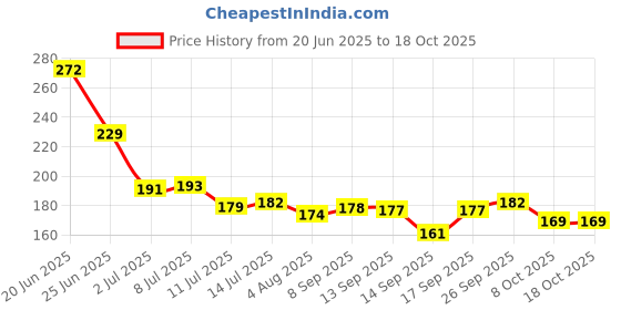flipkart.com entermm Decorative Showpiece - 10 cm entermm Price History Graph from 20 Jun 2025 to 15 Oct 2025