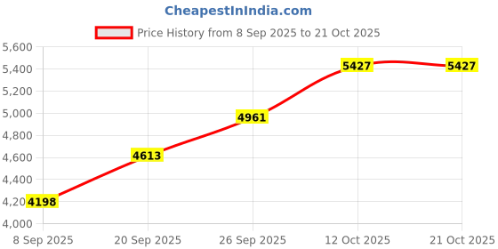 flipkart.com silverspot jewel Decorative Showpiece - 10 cm silverspot jewel Price History Graph from 8 Sep 2025 to 21 Oct 2025