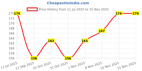 flipkart.com saichha gifts Decorative Showpiece - 10 cm saichha gifts Price History Graph from 11 Jul 2025 to 15 Nov 2025