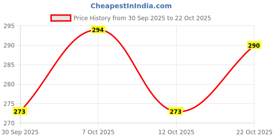 flipkart.com globalcrafts Decorative Showpiece - 11 cm globalcrafts Price History Graph from 30 Sep 2025 to 22 Oct 2025