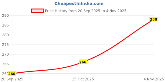flipkart.com international gift Decorative Showpiece - 11.43 cm international gift Price History Graph from 20 Sep 2025 to 4 Nov 2025