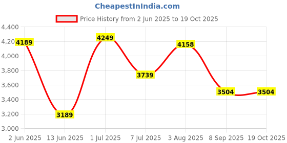flipkart.com parasmoni Decorative Showpiece-11.5 cm parasmoni Price History Graph from 2 Jun 2025 to 19 Oct 2025