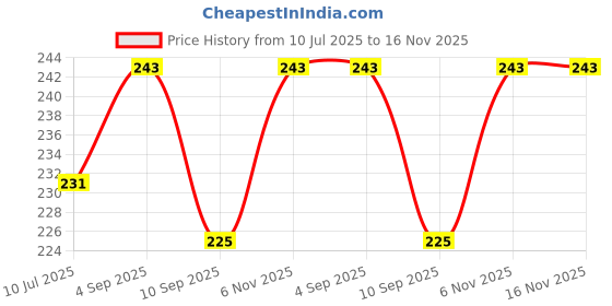 flipkart.com shri astha vinayak Decorative Showpiece-12 cm shri astha vinayak Price History Graph from 10 Jul 2025 to 16 Nov 2025