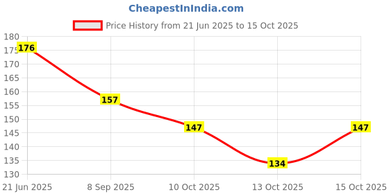 flipkart.com jagmohan enterprises Decorative Showpiece - 12 cm jagmohan enterprises Price History Graph from 21 Jun 2025 to 15 Oct 2025