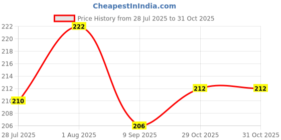 flipkart.com sk craft Decorative Showpiece - 12 cm sk craft Price History Graph from 28 Jul 2025 to 31 Oct 2025