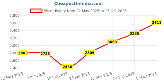 flipkart.com silverspot jewel Decorative Showpiece-13.97 cm silverspot jewel Price History Graph from 22 May 2025 to 17 Oct 2025