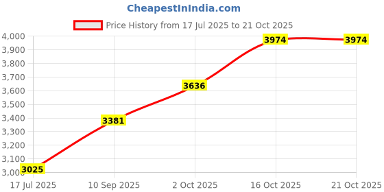 flipkart.com silverspot jewel Decorative Showpiece - 13.97 cm silverspot jewel Price History Graph from 17 Jul 2025 to 20 Oct 2025
