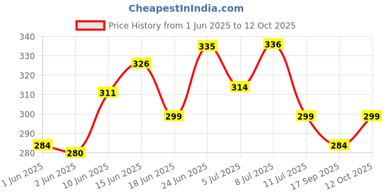 flipkart.com flipkart perfect homes Decorative Showpiece-14 cm flipkart perfect homes Price History Graph from 1 Jun 2025 to 12 Oct 2025