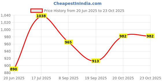 flipkart.com gracias Decorative Showpiece-14 cm gracias Price History Graph from 20 Jun 2025 to 23 Oct 2025