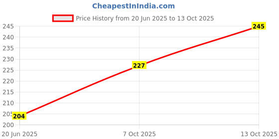 flipkart.com anil job works Decorative Showpiece - 14 cm anil job works Price History Graph from 20 Jun 2025 to 13 Oct 2025