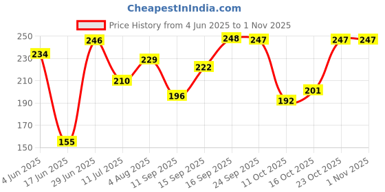 flipkart.com m enterprises Decorative Showpiece-18 cm m enterprises Price History Graph from 4 Jun 2025 to 31 Oct 2025