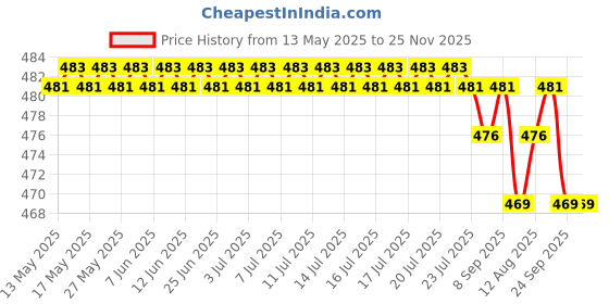 flipkart.com adiyogi Decorative Showpiece-2 cm adiyogi Price History Graph from 13 May 2025 to 25 Nov 2025