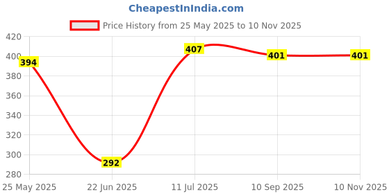 flipkart.com value crafts Decorative Showpiece-2 cm value crafts Price History Graph from 25 May 2025 to 10 Nov 2025