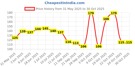 flipkart.com shashi arts Decorative Showpiece - 2 cm Decorative Showpiece - 2 cm shashi arts Price History Graph from 31 May 2025 to 30 Oct 2025