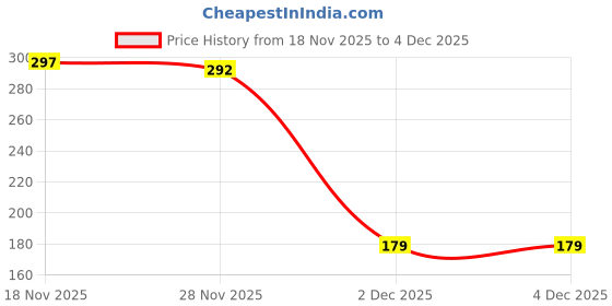 flipkart.com ssj Decorative Showpiece - 22 cm ssj Price History Graph from 18 Nov 2025 to 3 Dec 2025