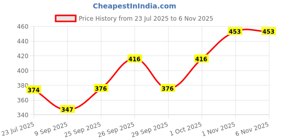 flipkart.com value crafts Decorative Showpiece - 2.5 cm value crafts Price History Graph from 23 Jul 2025 to 6 Nov 2025
