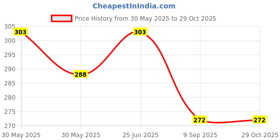 flipkart.com shreenath Decorative Showpiece-3 cm shreenath Price History Graph from 30 May 2025 to 28 Oct 2025