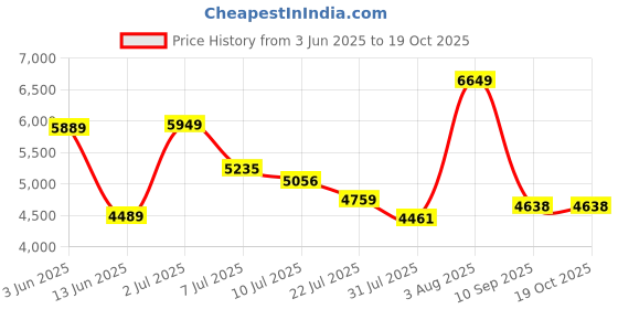 flipkart.com parasmoni Decorative Showpiece-3 cm parasmoni Price History Graph from 3 Jun 2025 to 19 Oct 2025